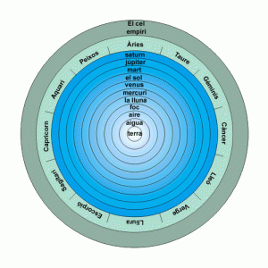 Cosmos aristotèlic simplificat, d’ús corrent al segle XIII.