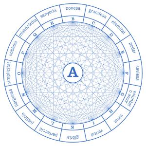 Figura A de l’Art demostrativa, representa Déu i les seves dignitats. 